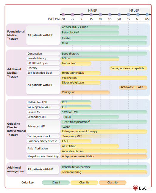 ESC changements