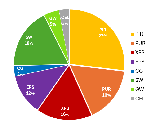 Onderzochte types isolatie