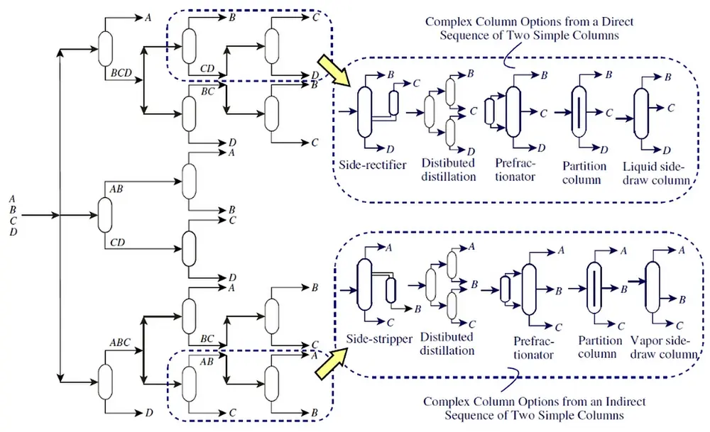Figure 2: Distillation optimization using a superstructure of simple and complex columns (Smith, 2016)