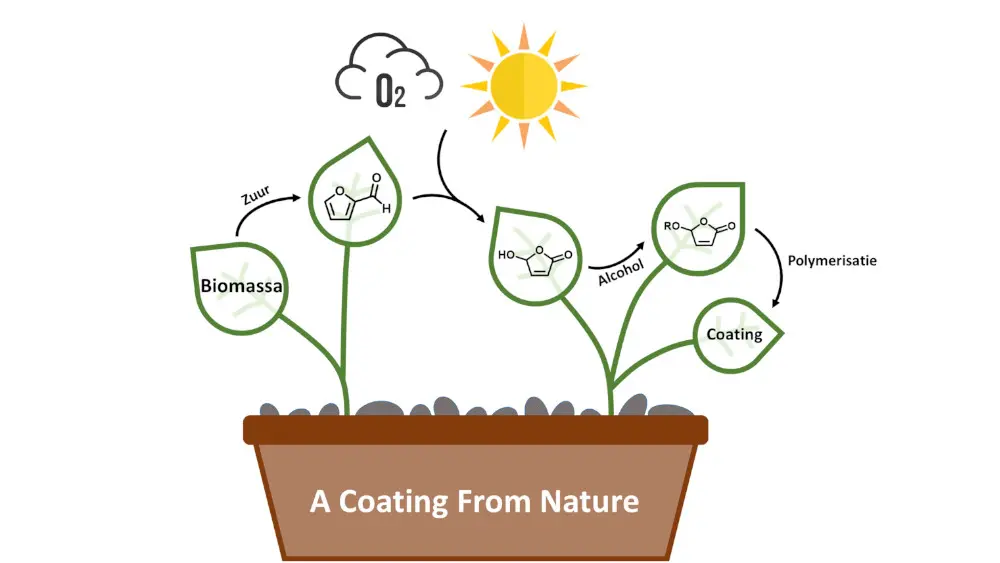 Coating uit groene grondstof