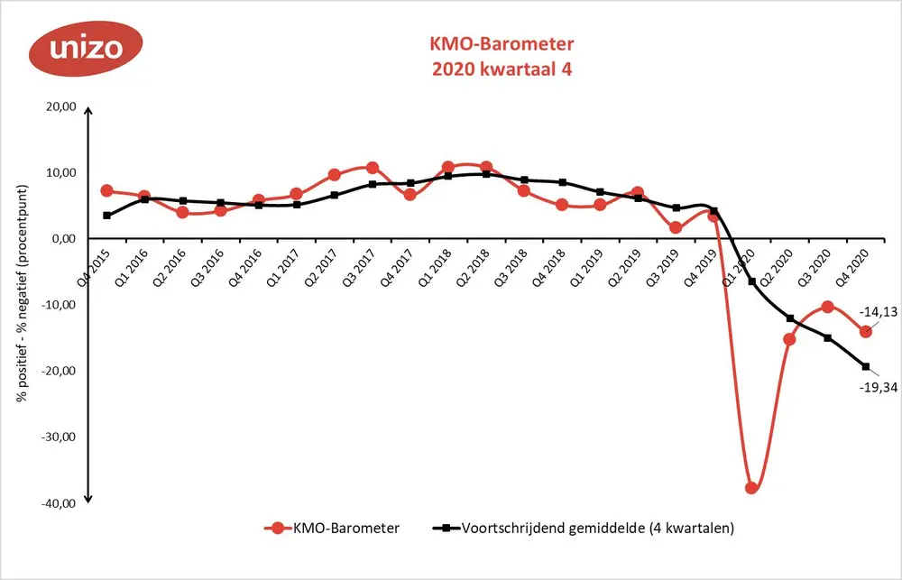 Klim uit diep dal getemperd door tweede lockdown