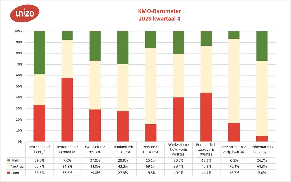 KMO-Barometer 2020 kwartaal 4: terug achteruitgang door lockdown, maar ondernemers zijn hoopvol