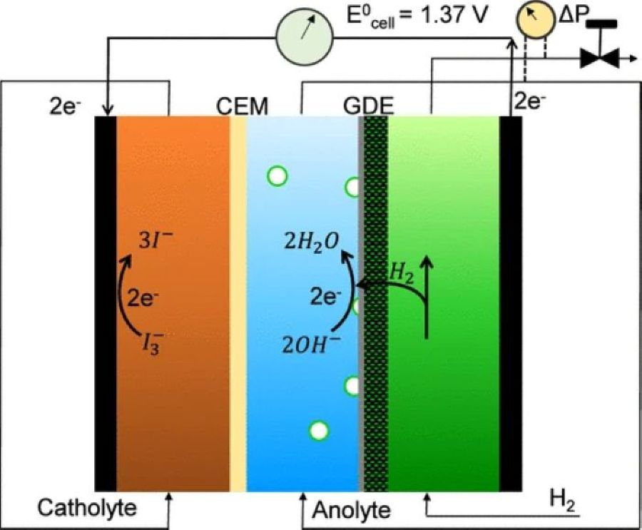 Schematische voorstelling van een H2-I2-stroomcel. Katholyte is het alkalische water aan de kathode waar redcutie optreedt; anolyte is het zure water aan de anode waar oxidatie en ionenuitwisseling plaatsvinden. (Bron: Singh, Bondre, Petrov and Vermaas, ACS Applied Energy Materials (2025))