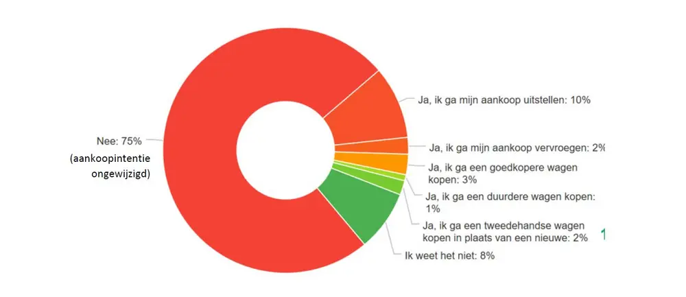 Annulering autosalon: 17% impact op aankoopintentie