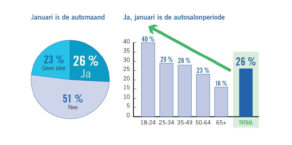 Annulering autosalon: 17% impact op aankoopintentie