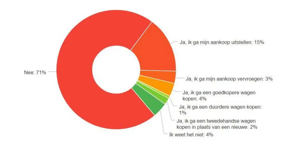 Annulering autosalon: 17% impact op aankoopintentie