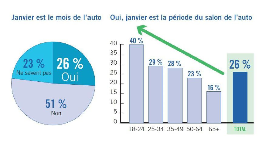 Annulation du Salon de l’Auto : impact de 17% sur les intentions d’achat