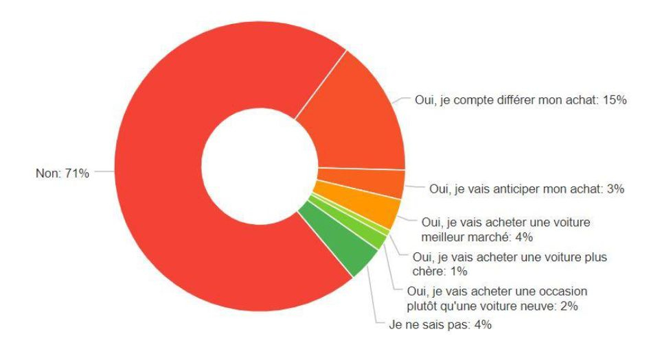 Annulation du Salon de l’Auto : impact de 17% sur les intentions d’achat