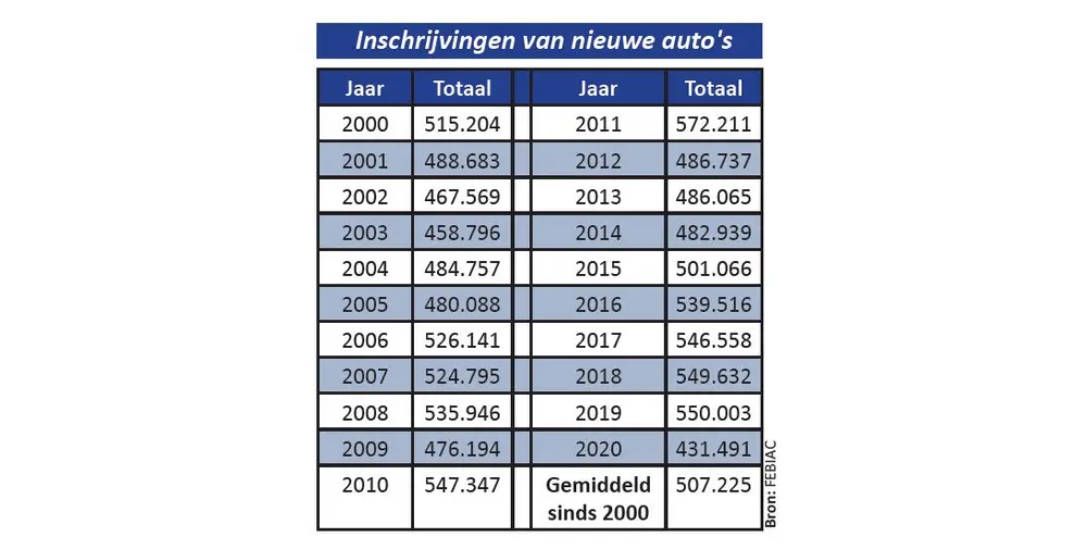 Analyse van de Belgische automarkt in 2020