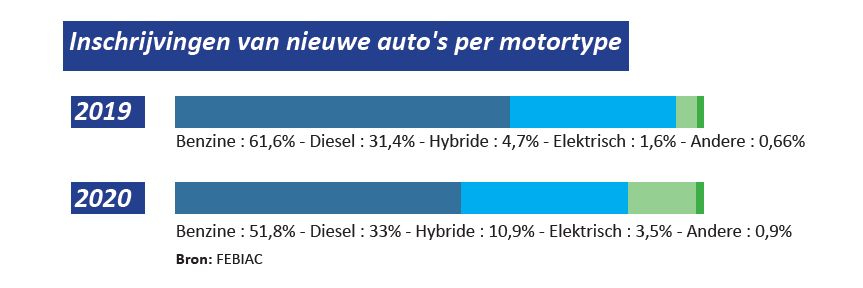Analyse van de Belgische automarkt in 2020