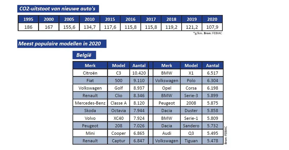 Analyse van de Belgische automarkt in 2020