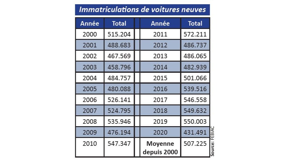Analyse du marché automobile belge en 2020