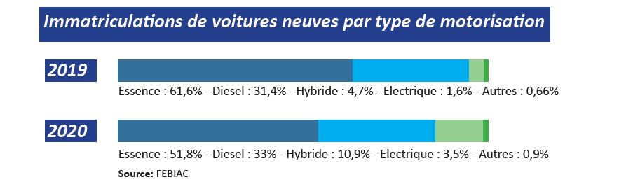 Analyse du marché automobile belge en 2020