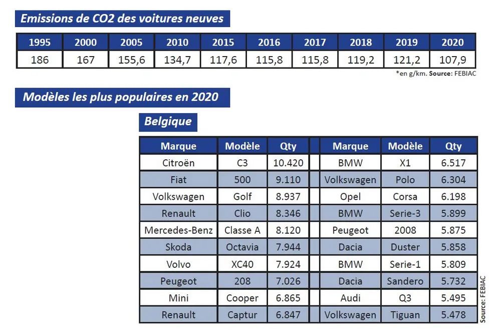 Analyse du marché automobile belge en 2020