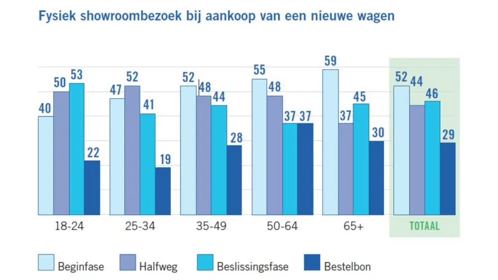 Belg nog niet rijp voor 100% digitale auto-aankoop