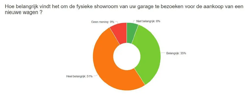 Belg nog niet rijp voor 100% digitale auto-aankoop