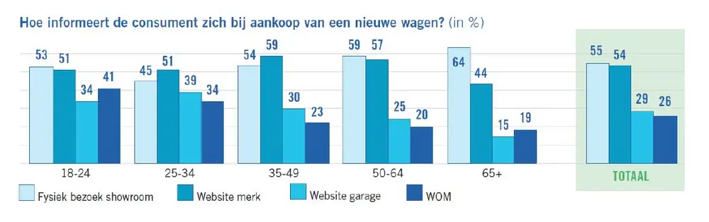 Belg nog niet rijp voor 100% digitale auto-aankoop
