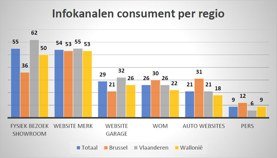 Belg nog niet rijp voor 100% digitale auto-aankoop