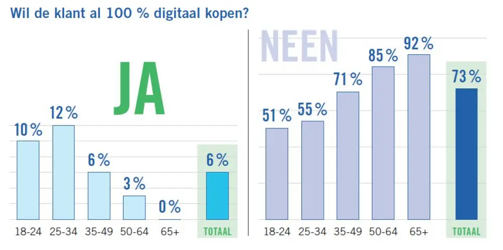 Belg nog niet rijp voor 100% digitale auto-aankoop