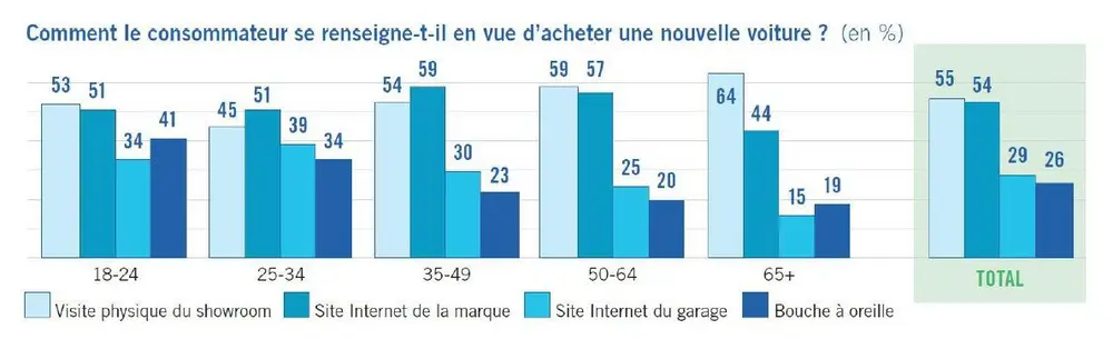 Pour 86% des Belges, la visite d’un showroom physique reste un facteur déterminant