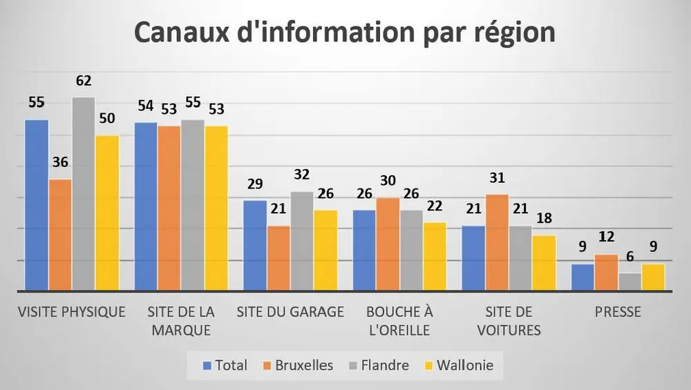 Pour 86% des Belges, la visite d’un showroom physique reste un facteur déterminant