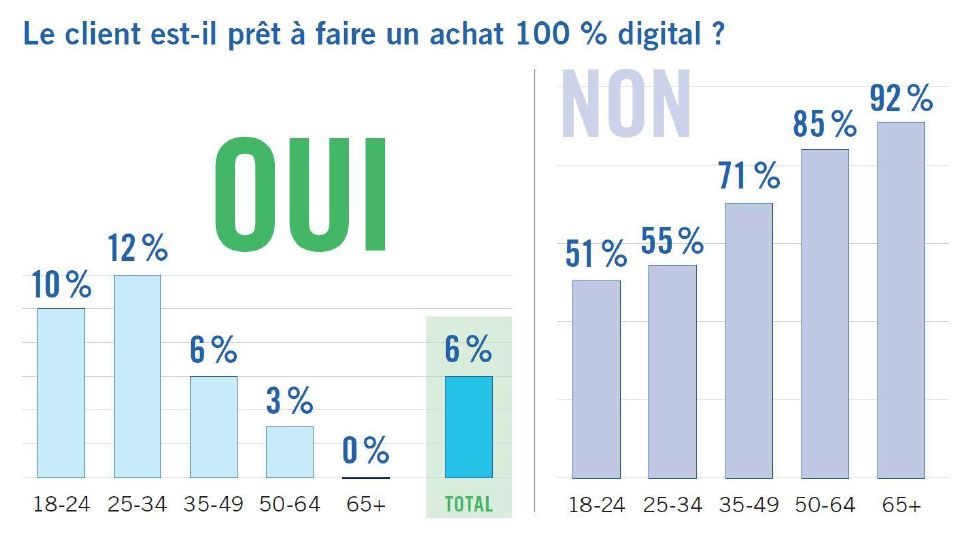 Pour 86% des Belges, la visite d’un showroom physique reste un facteur déterminant