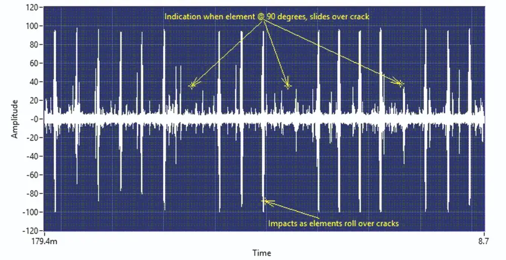Le spectre sonore du roulement endommagé présente des pics d'amplitude réguliers qui sont une indication des dommages.