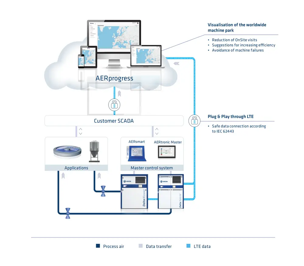 AERprogress