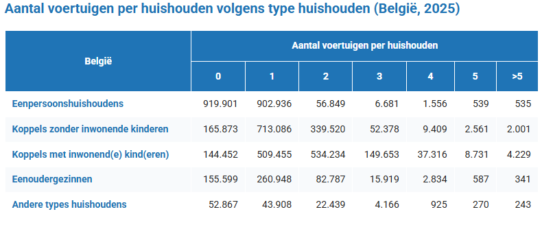 - Wagenbezit hangt sterk samen met het type huishouden (Bron: Statbel)