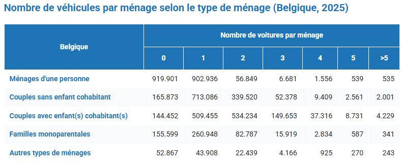 La possession d’une voiture est étroitement liée au type de ménage (Source : Statbel)