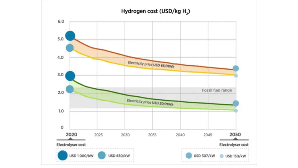 Hydrogen cost