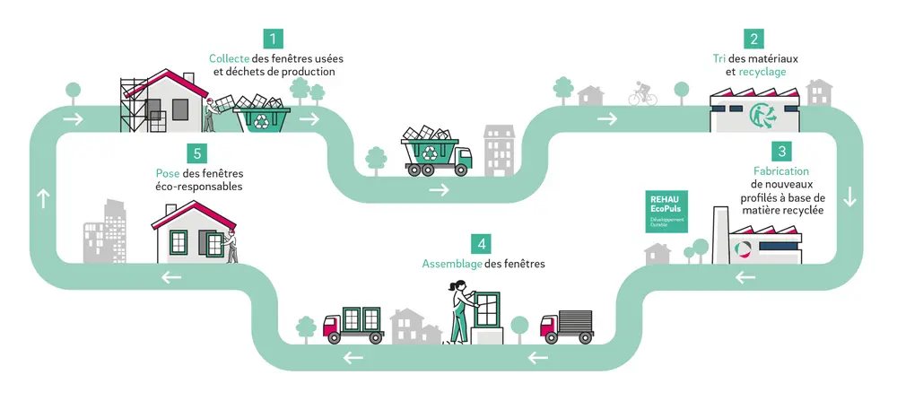 Economie circulaire de REHAU