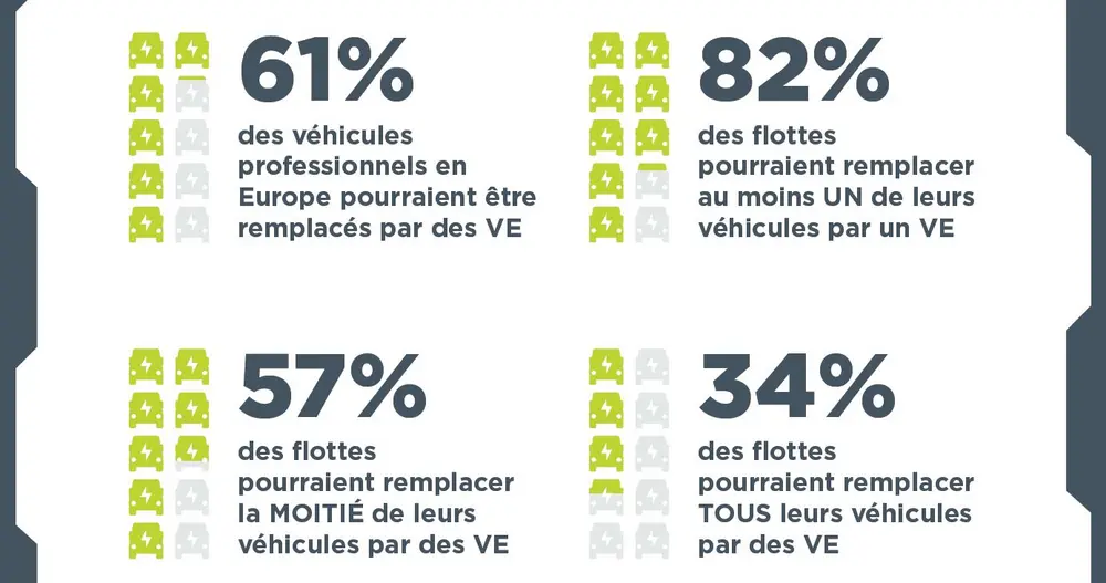 61% des flottes commerciales en Europe pourraient être électrifiées