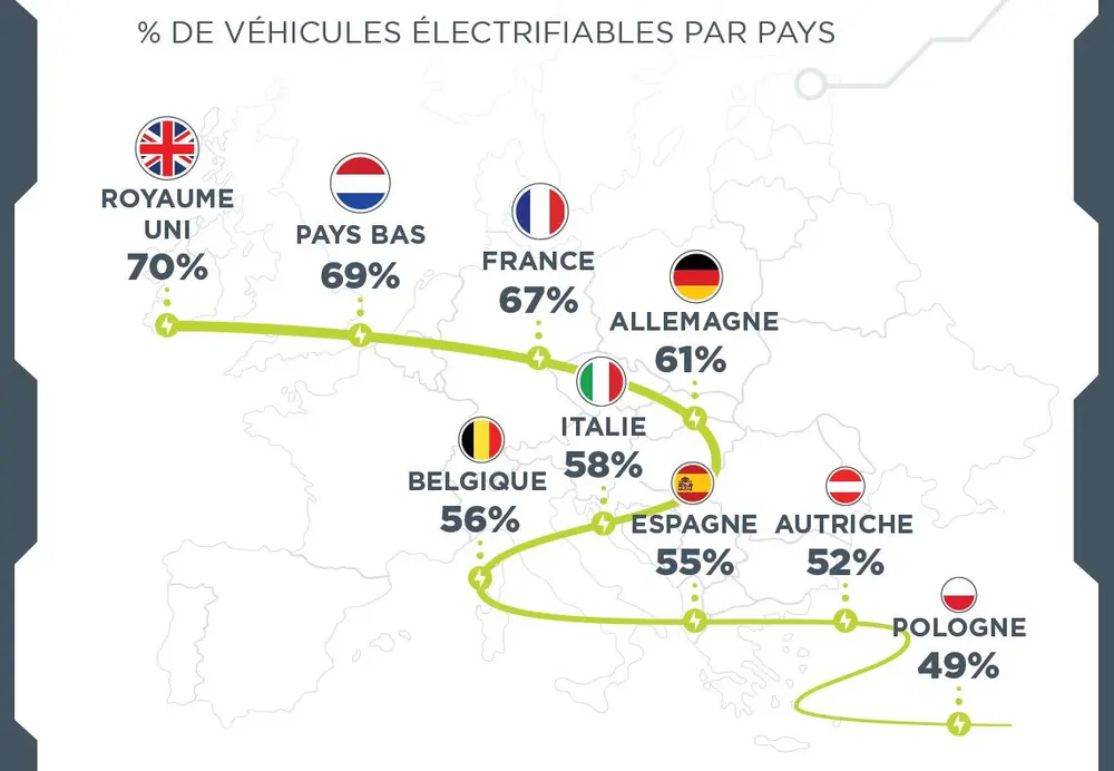 61% des flottes commerciales en Europe pourraient être électrifiées