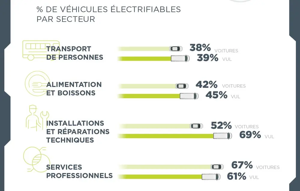 61% des flottes commerciales en Europe pourraient être électrifiées
