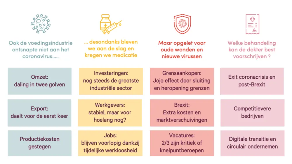 "We hebben de impact kunnen beperken, maar het komt er nu op aan om onze voedingsbedrijven gezond uit deze crisis te loodsen”, zegt Fevia voorzitter Jan Vander Stichele