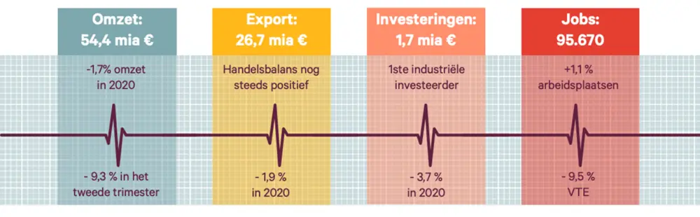 Het coronavirus heeft ook de voedingsindustrie te pakken gehad. Zeker de terugval in de export en het stilvallen van de horeca was voor vele bedrijven een zware klap