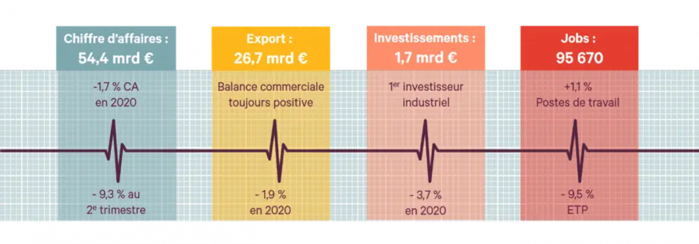 Le coronavirus a également touché l'industrie alimentaire. La chute des exportations et l'arrêt de l'horeca en particulier ont été un coup dur pour de nombreuses entreprises