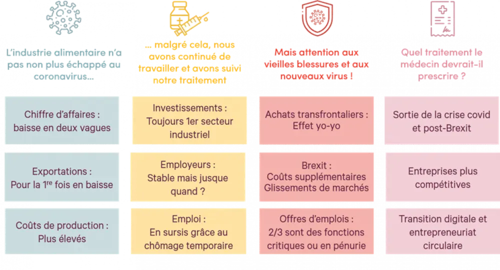 « Le coronavirus a également touché l'industrie alimentaire. La chute des exportations et l'arrêt de l'horeca en particulier ont été un coup dur pour de nombreuses entreprises. Nous avons tout de même réussi à en limiter l'impact, mais il faut maintenant faire en sorte que nos entreprises alimentaires sortent de cette crise en bonne santé », explique Jan Vander Stichele, président de Fevia.