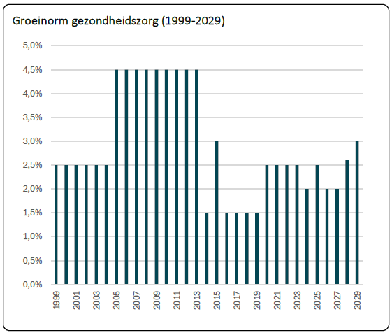 groeinorm gezondheidszorg