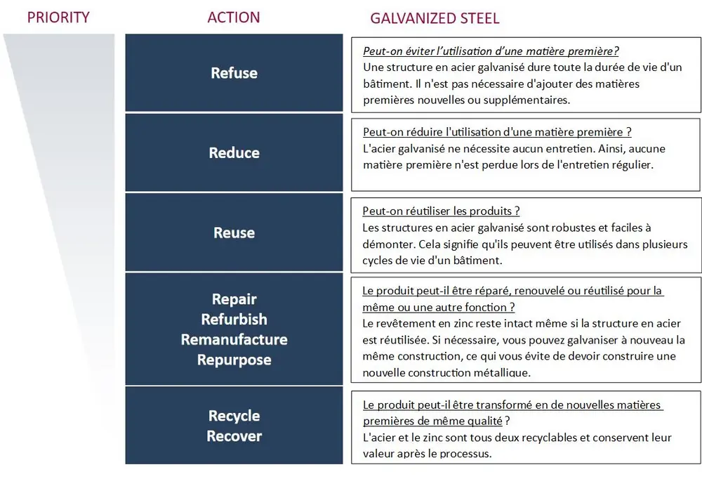 LES "R" DE LA CONSTRUCTION CIRCULAIRE
