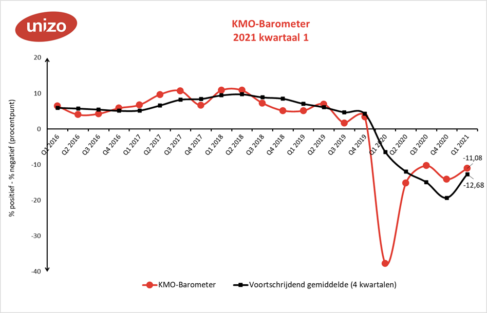 KMO-Barometer UNIZO 2021 kwartaal 1: al 15 maanden negatief