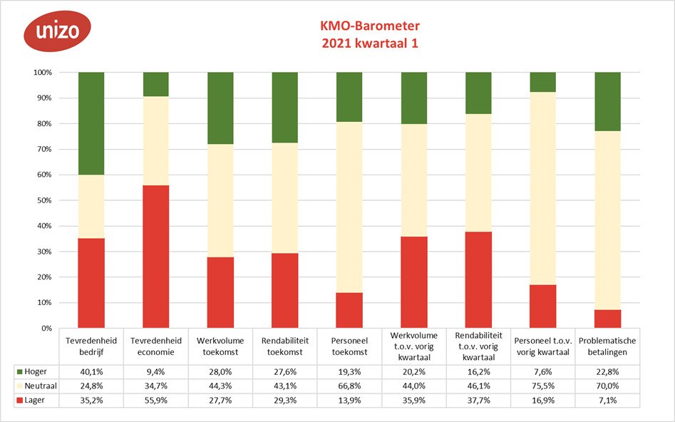 KMO-Barometer UNIZO 2021 kwartaal 1: al 15 maanden negatief