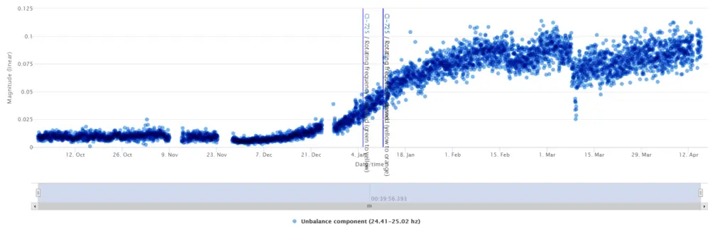Met ESA zijn we in staat om per frequentie de energie over tijd te laten zien. Wanneer een motor + applicatie te maken heeft met een onbalans zal over tijd de energie op de rotatiefrequentie stijgen