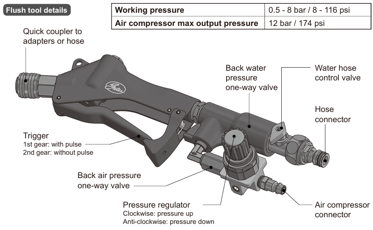 Gates flush tool