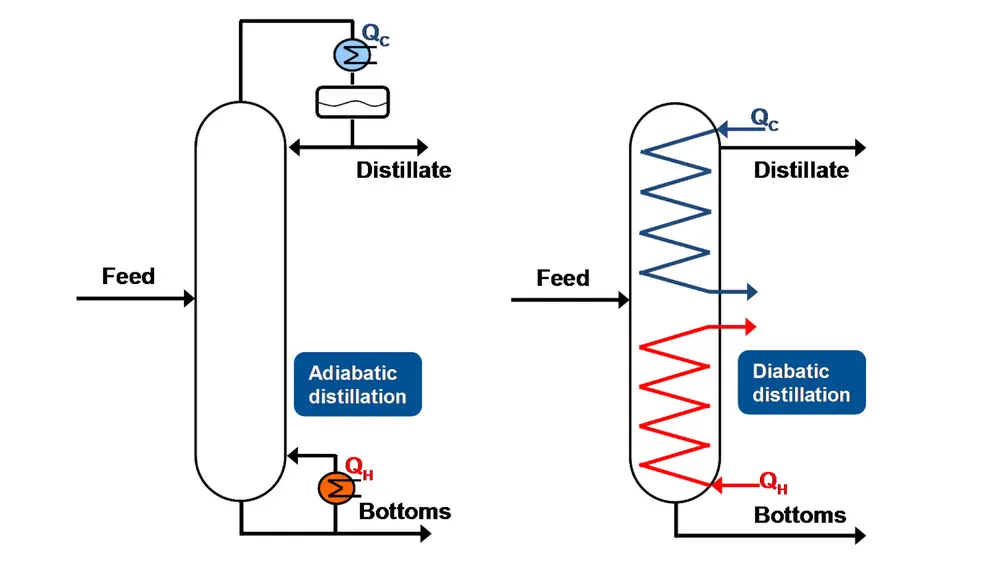 an adiabatic and a diabatic distillation column