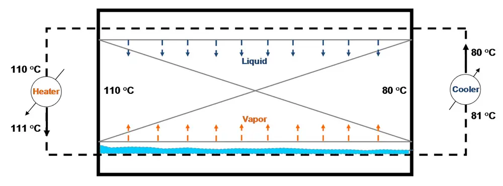 RevSep operation conditions 