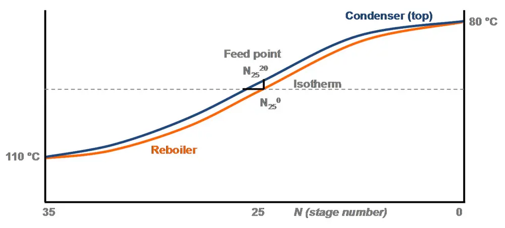 Temperature profile along the RevSep unit separating
