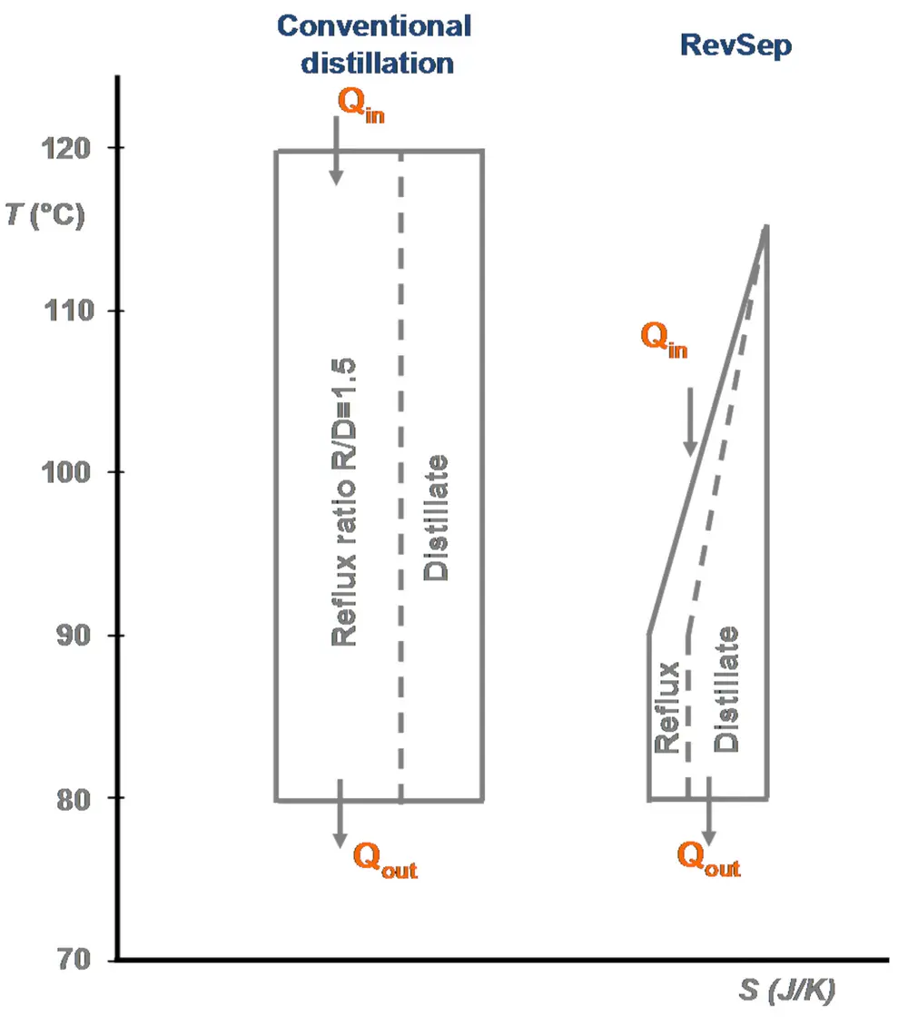 separation of the binary mixture benzene/toluene