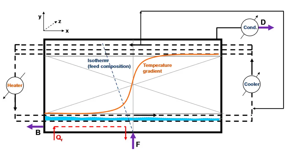 Schematics of RevSep technology 